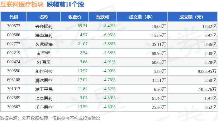 互聯(lián)網醫(yī)療板塊10月29日跌159%興齊眼藥領跌主力資金凈流出2793億元(圖2)