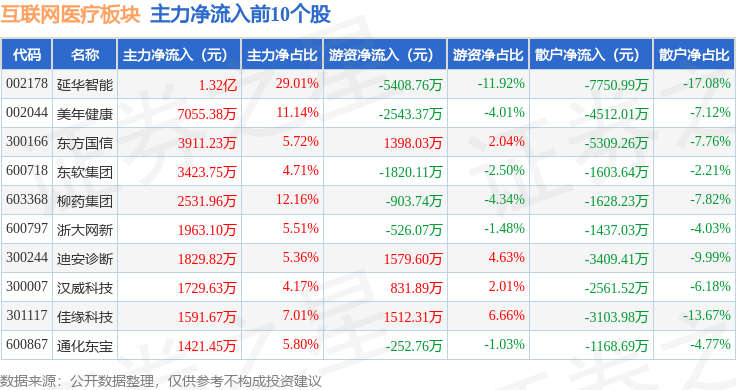 互聯(lián)網醫(yī)療板塊10月29日跌159%興齊眼藥領跌主力資金凈流出2793億元(圖3)