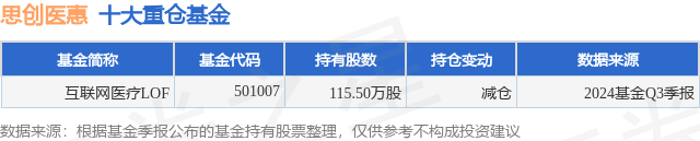 11月25日思創(chuàng)醫(yī)惠漲620%互聯(lián)網(wǎng)醫(yī)療LOF基金重倉該股(圖1)