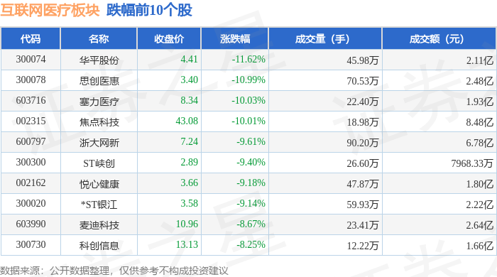 互聯(lián)網醫(yī)療板塊12月23日跌3%華平股份領跌主力資金凈流出3115億元(圖2)