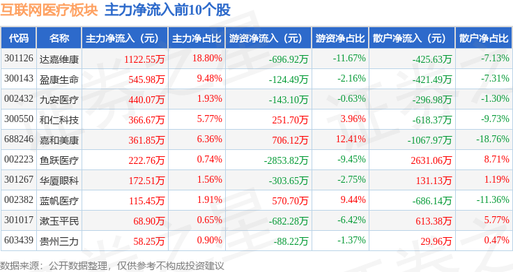 互聯(lián)網醫(yī)療板塊12月23日跌3%華平股份領跌主力資金凈流出3115億元(圖3)