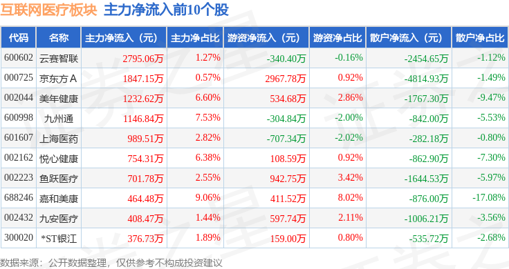互聯(lián)網(wǎng)醫(yī)療板塊1月2日跌313%東軟集團領跌主力資金凈流出1959億元(圖3)