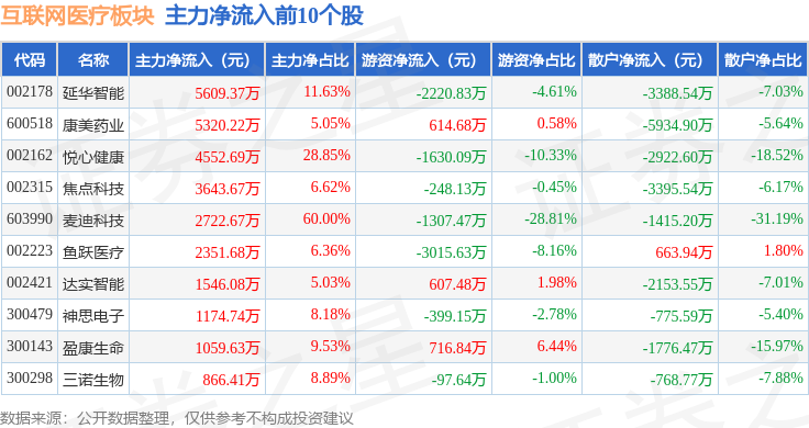 互聯(lián)網(wǎng)醫(yī)療板塊1月8日跌067%樂心醫(yī)療領(lǐng)跌主力資金凈流出384億元(圖3)