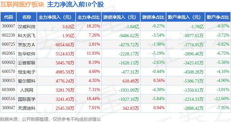 互聯(lián)網醫(yī)療板塊1月14日漲376%漢威科技領漲主力資金凈流入1186億元(圖2)