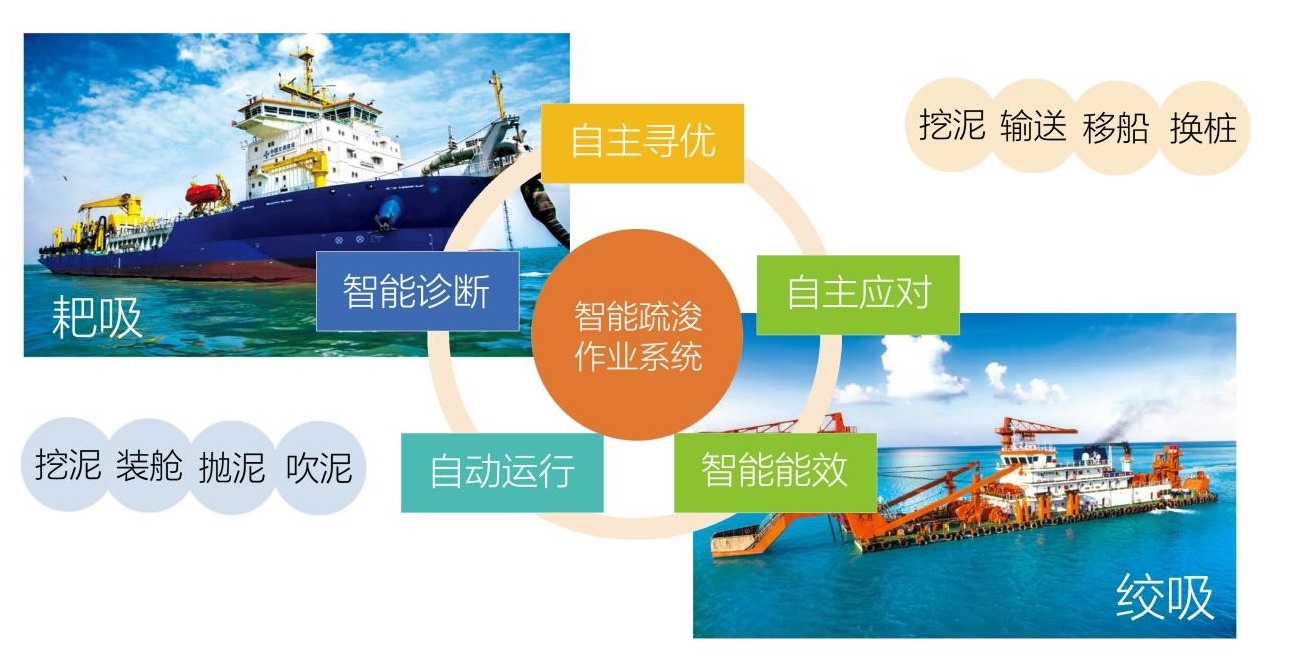 【戰(zhàn)新產(chǎn)業(yè)“百大工程”】中國(guó)交建推動(dòng)超大型耙吸挖泥船智能疏浚裝備國(guó)產(chǎn)化 助力高端智造發(fā)展(圖1)